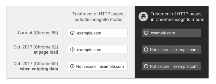 Google, chrome. security. website, SSL. not secure. HTTPS, website. internet, comodo positive, domain, sub-domain, ecommerce