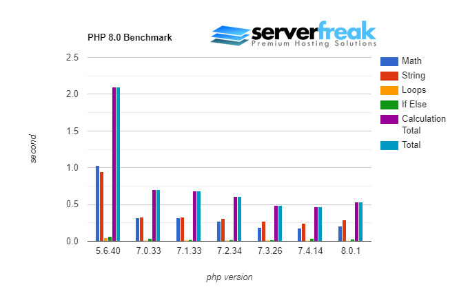 php 8 benchmark by serverfreak